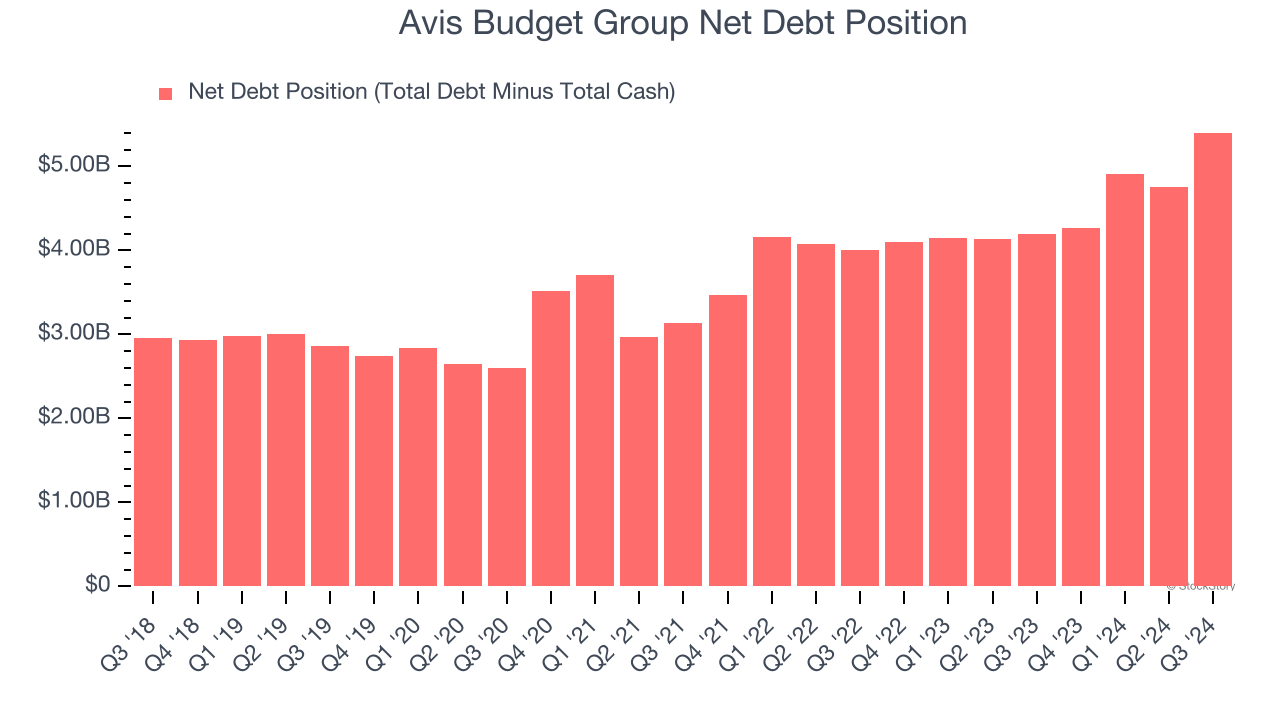 Avis Budget Group Net Debt Position