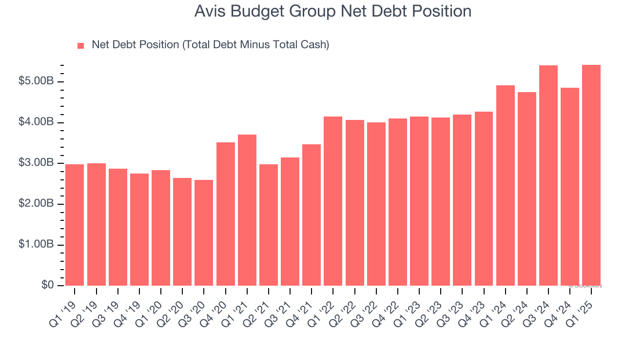 Avis Budget Group Net Debt Position