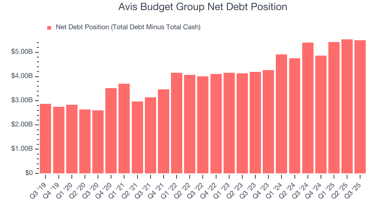Avis Budget Group Net Debt Position