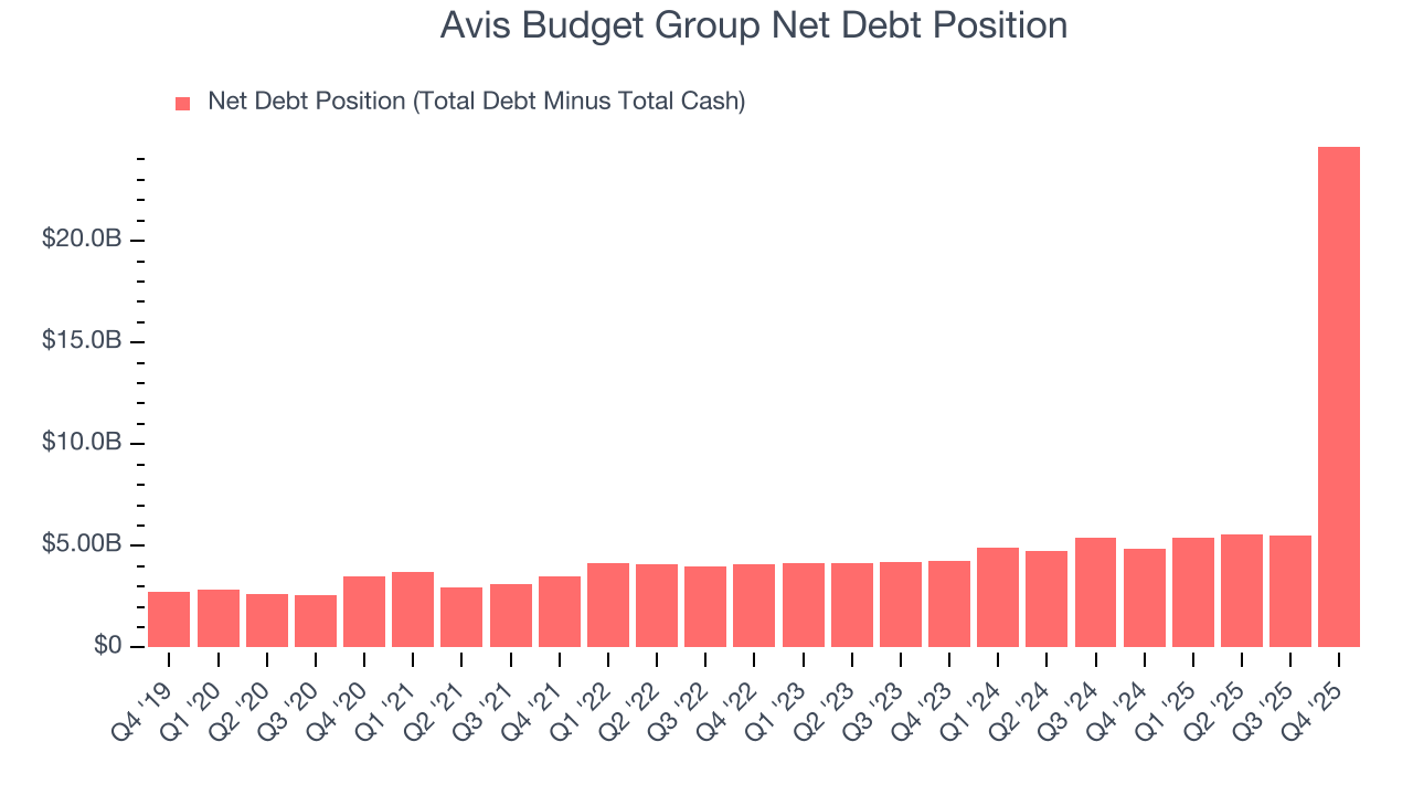 Avis Budget Group Net Debt Position