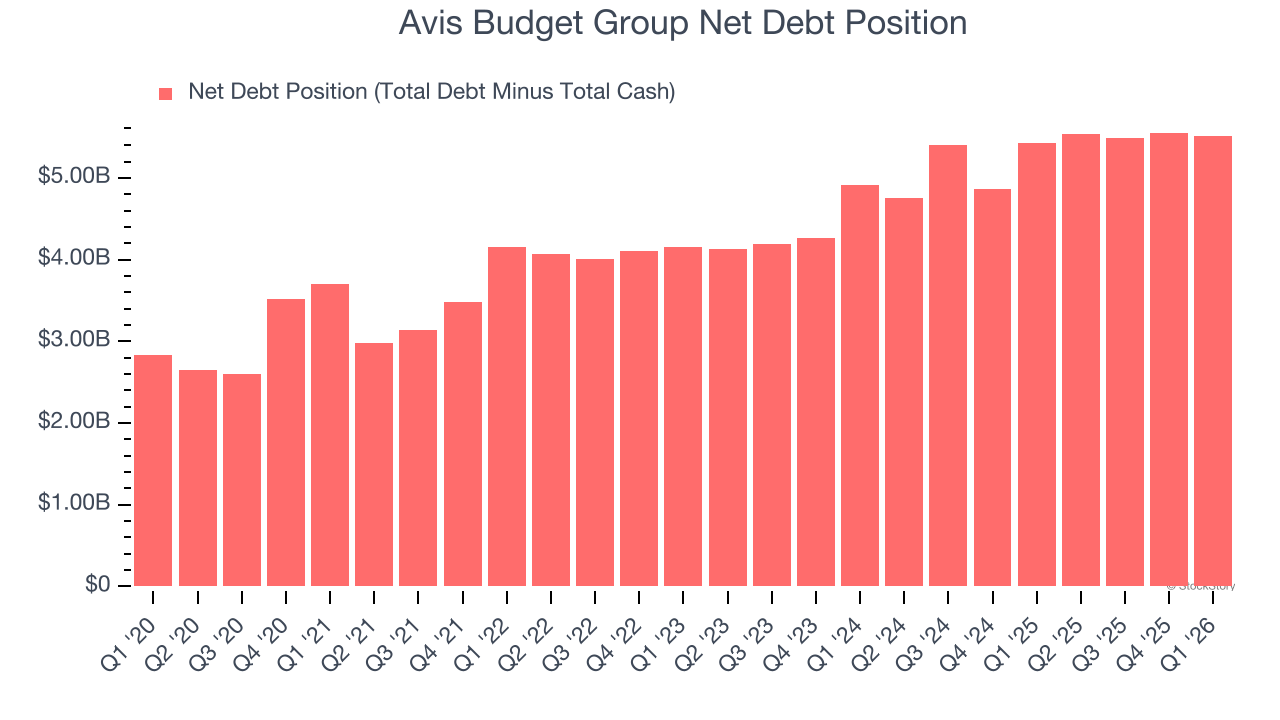 Avis Budget Group Net Debt Position