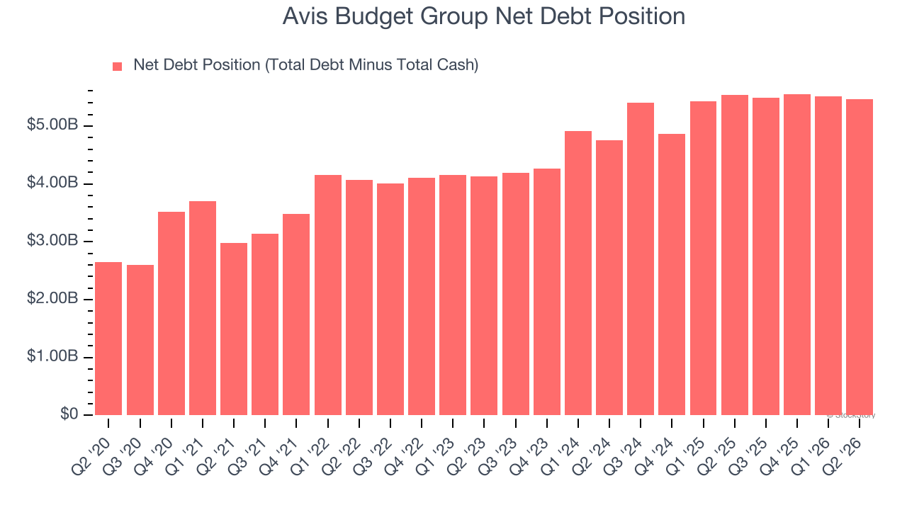 Avis Budget Group Net Debt Position