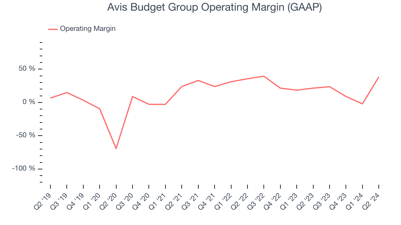 Avis Budget Group Operating Margin (GAAP)