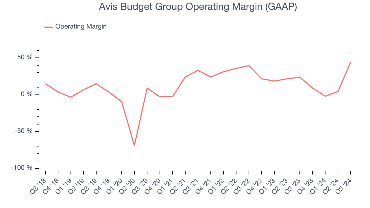 Avis Budget Group Operating Margin (GAAP)