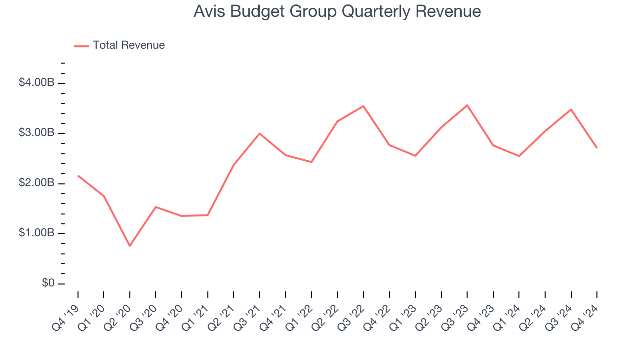 Avis Budget Group Quarterly Revenue