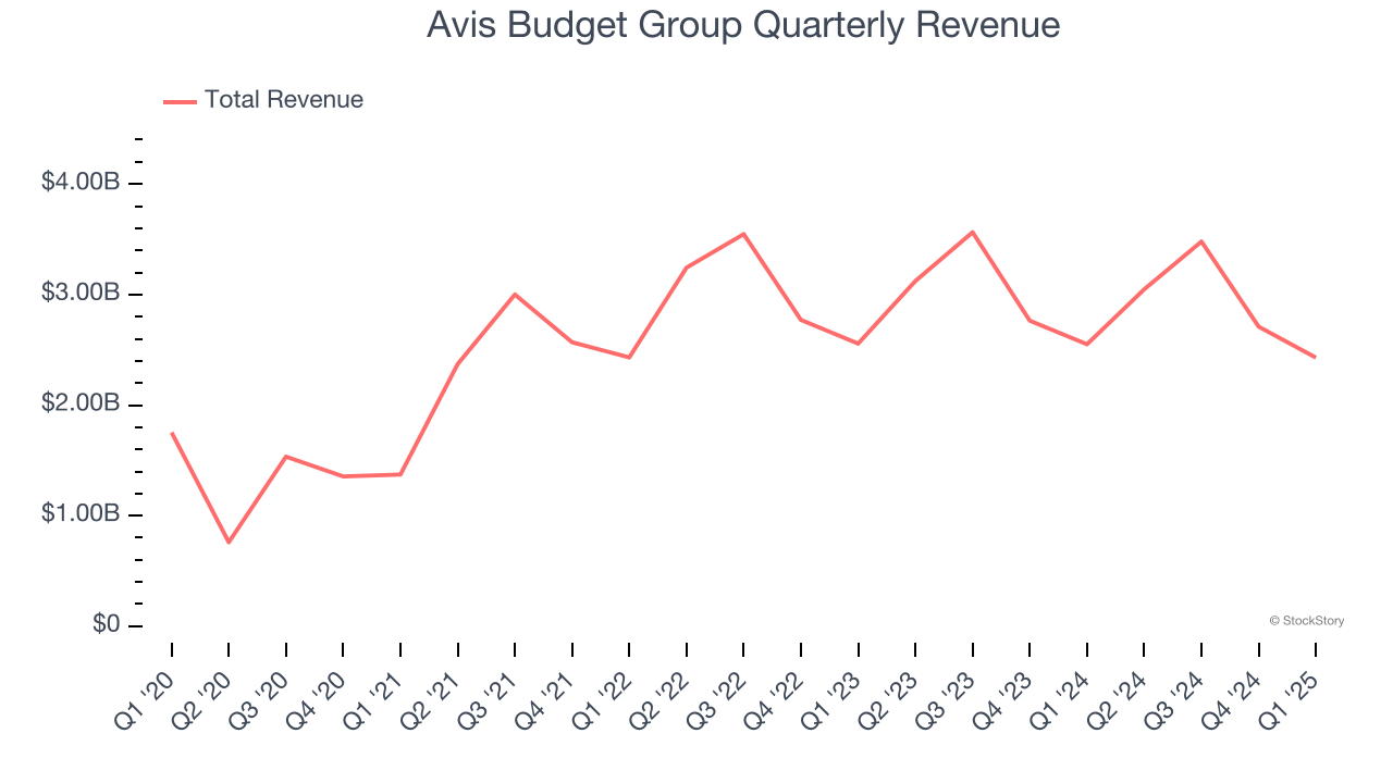 Avis Budget Group Quarterly Revenue