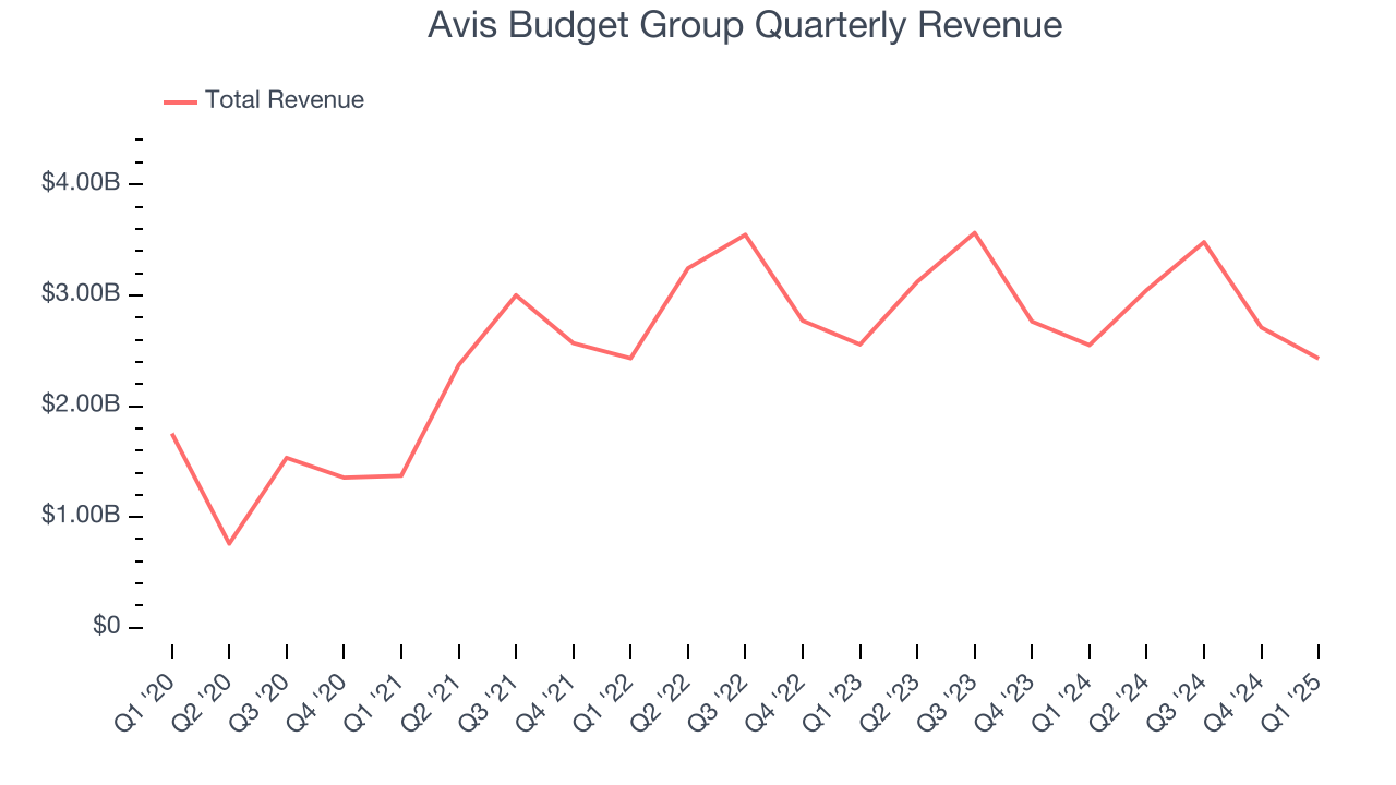 Avis Budget Group Quarterly Revenue