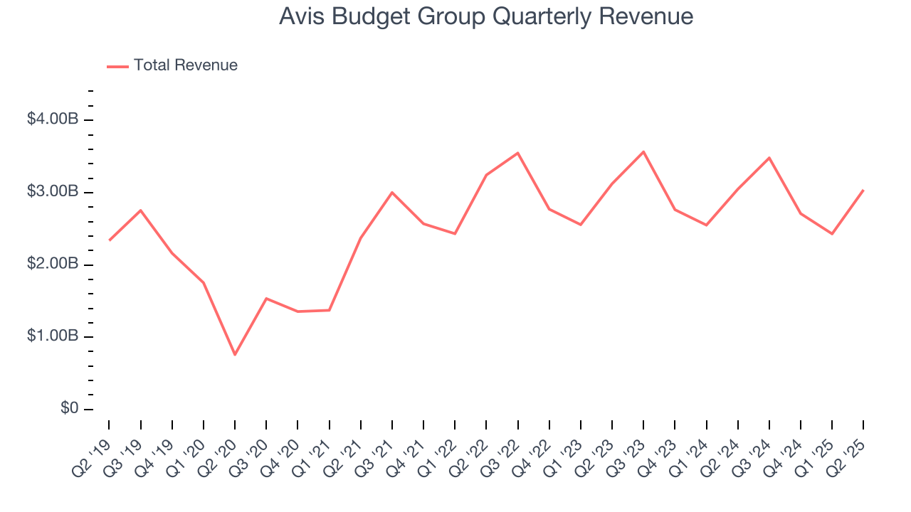 Avis Budget Group Quarterly Revenue