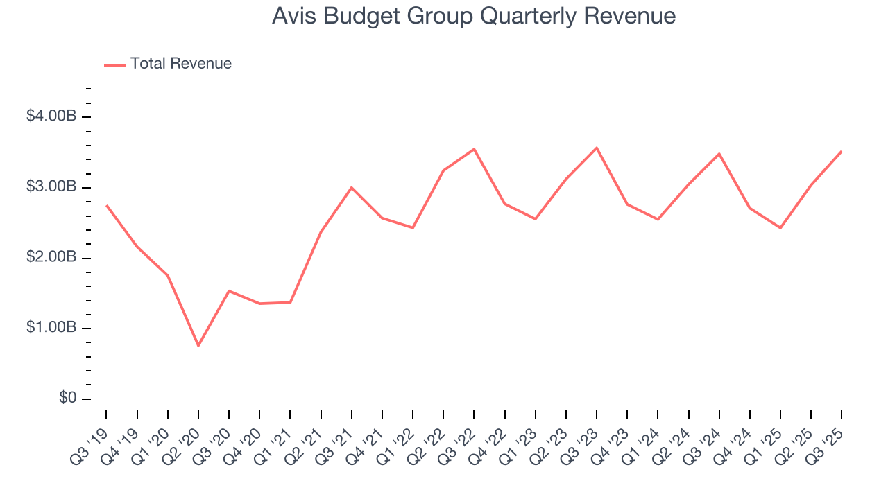 Avis Budget Group Quarterly Revenue