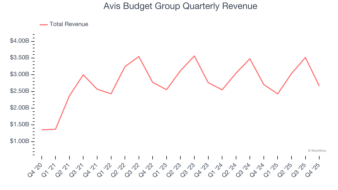 Avis Budget Group Quarterly Revenue
