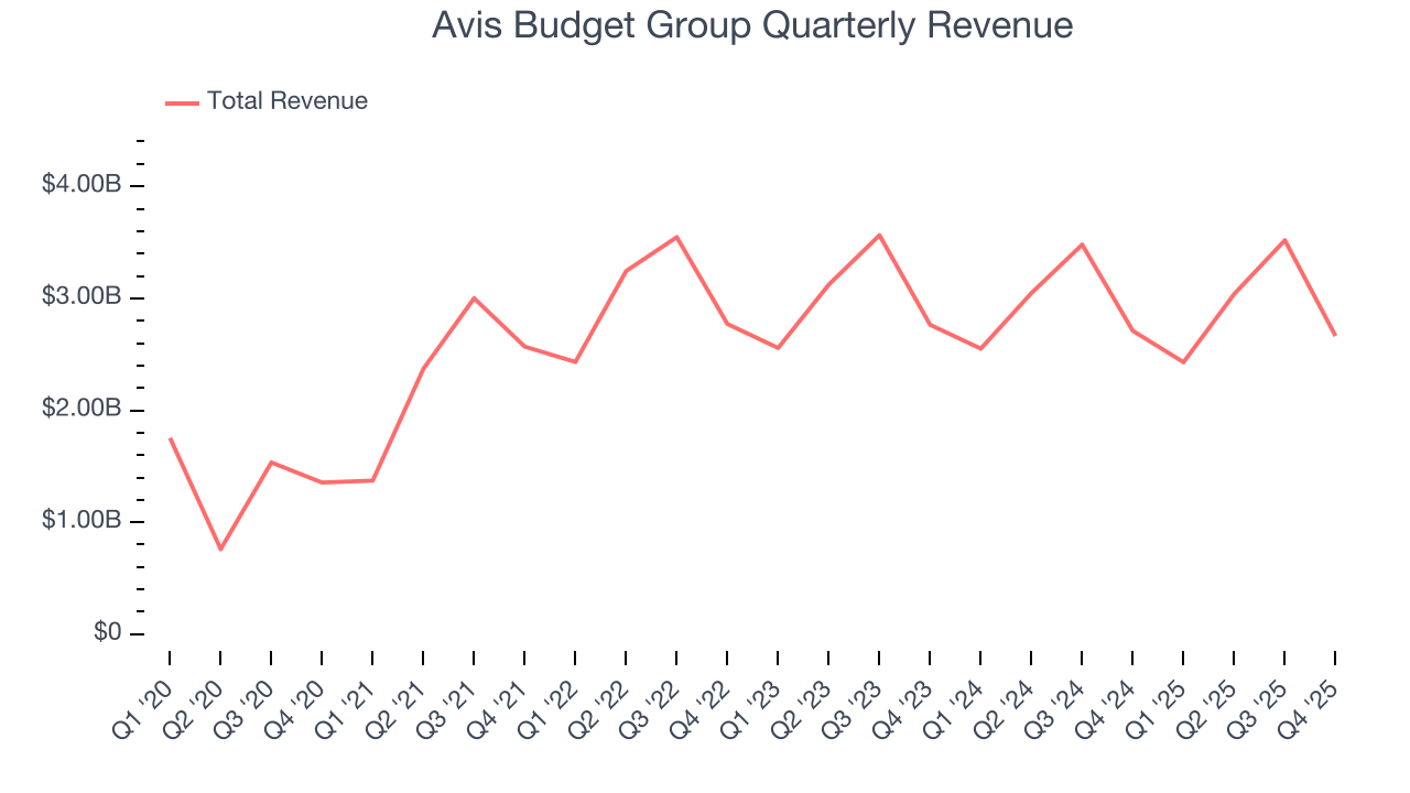 Avis Budget Group Quarterly Revenue