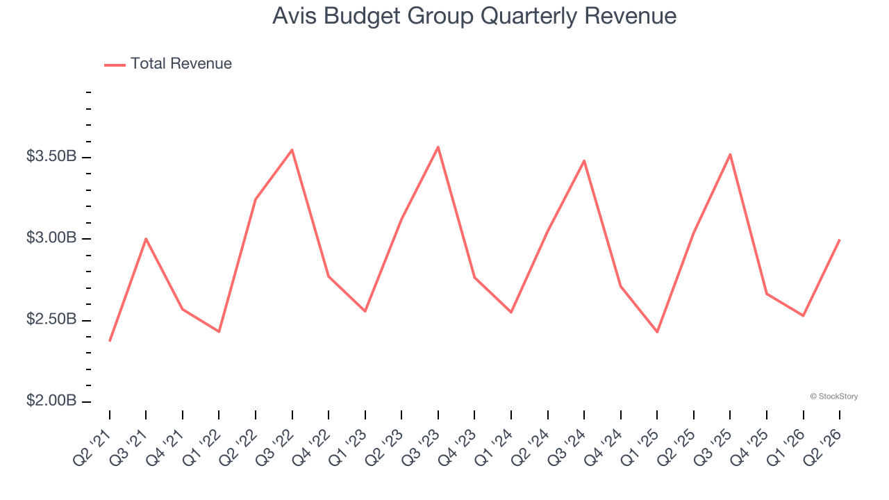 Avis Budget Group Quarterly Revenue