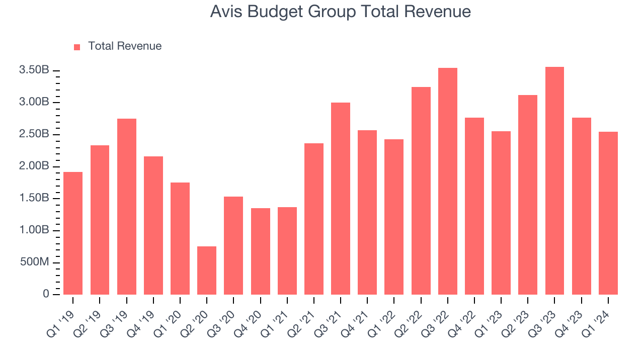 Avis Budget Group Total Revenue