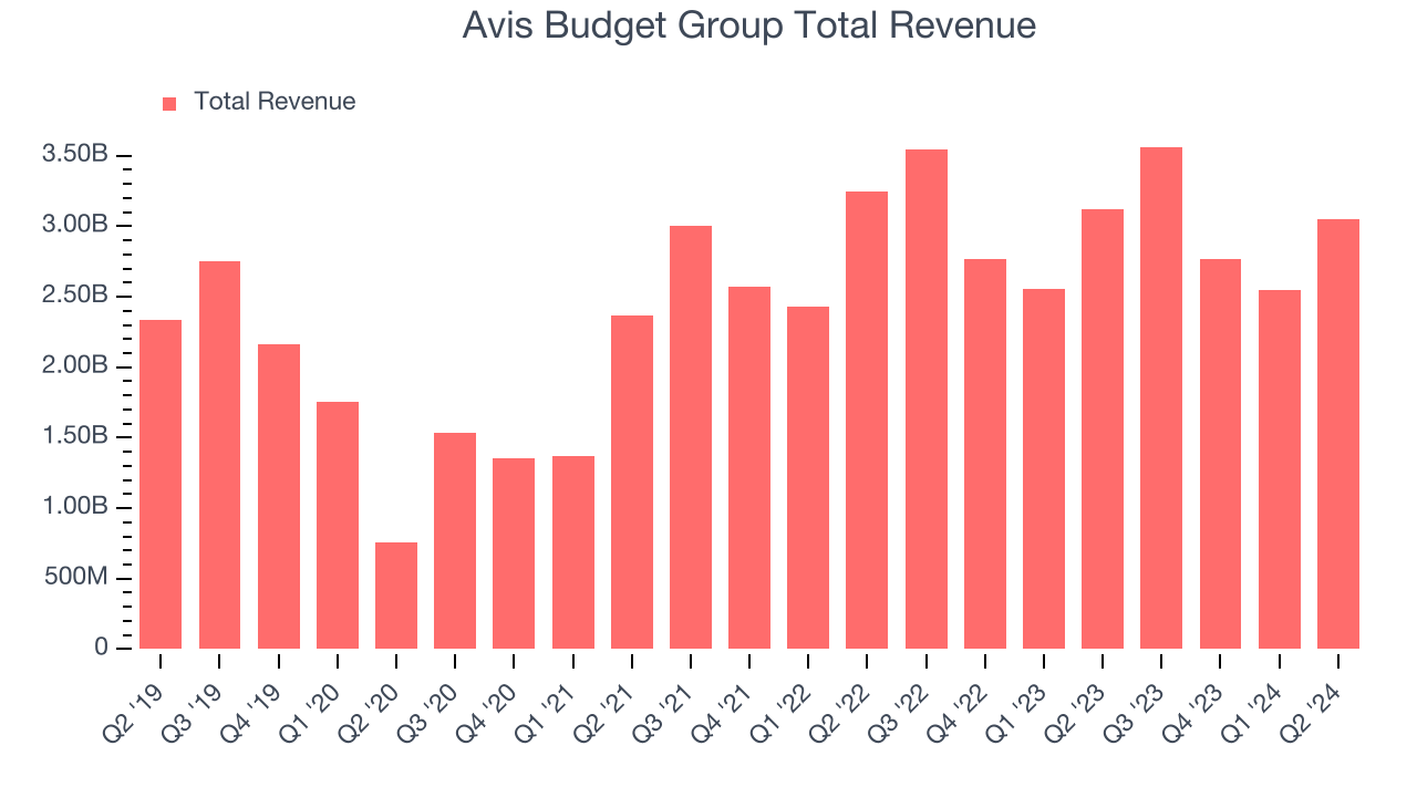 Avis Budget Group Total Revenue