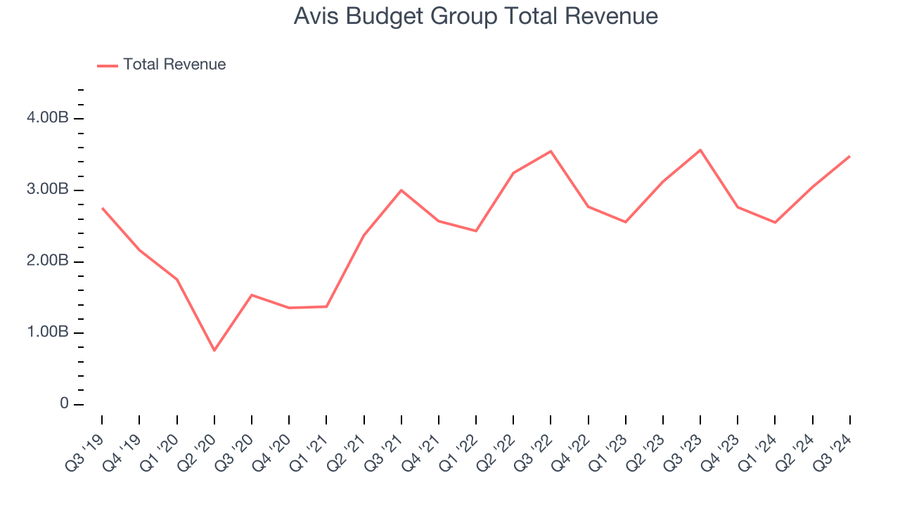 Avis Budget Group Total Revenue