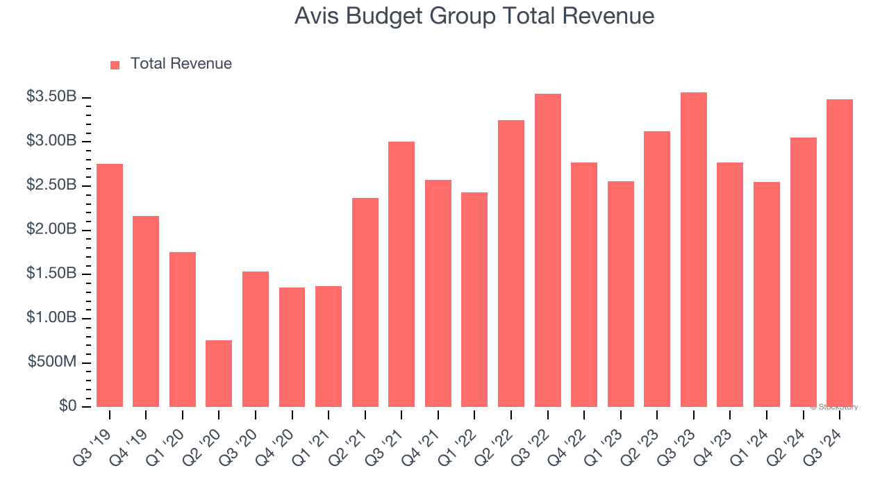 Avis Budget Group Total Revenue