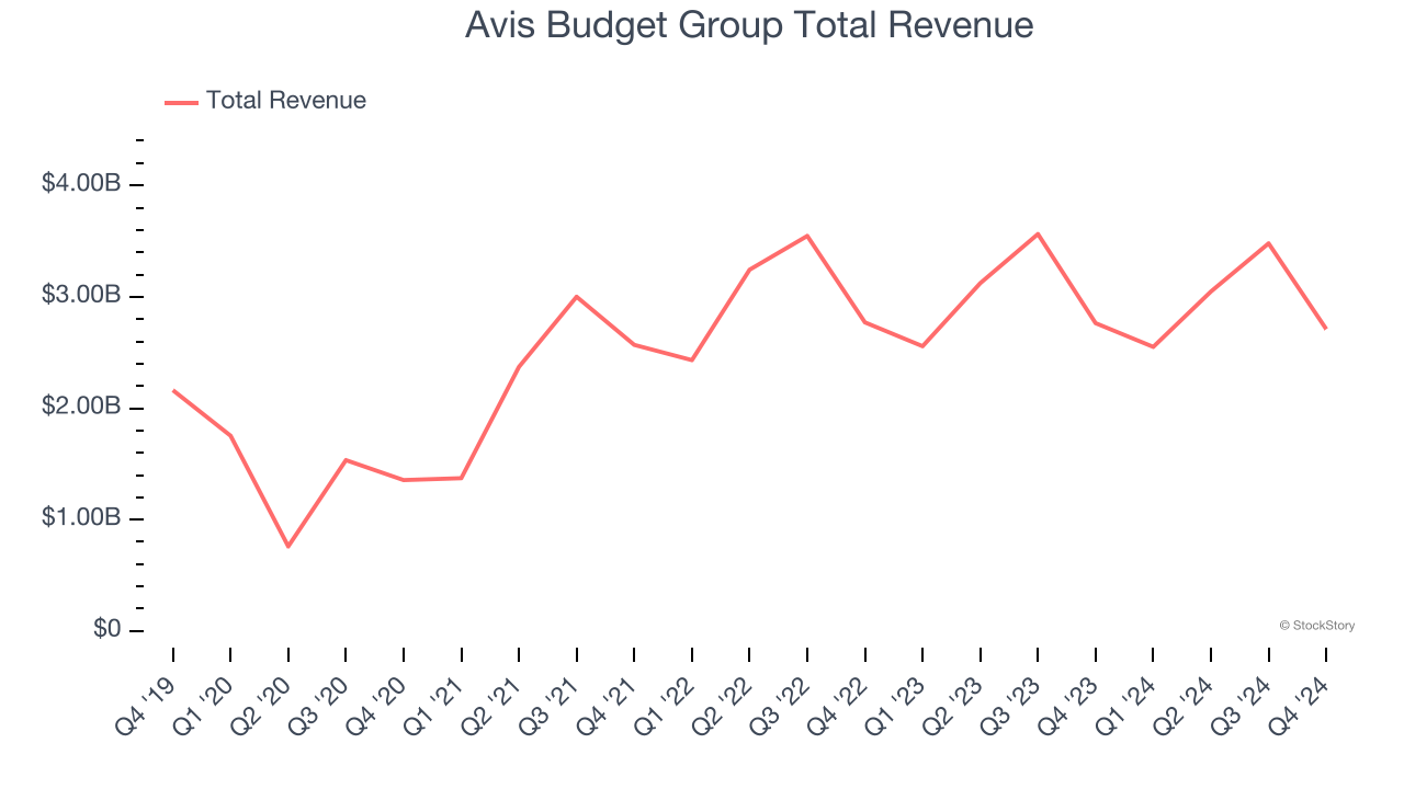 Avis Budget Group Total Revenue