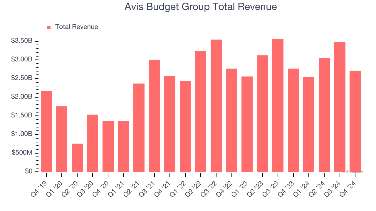 Avis Budget Group Total Revenue