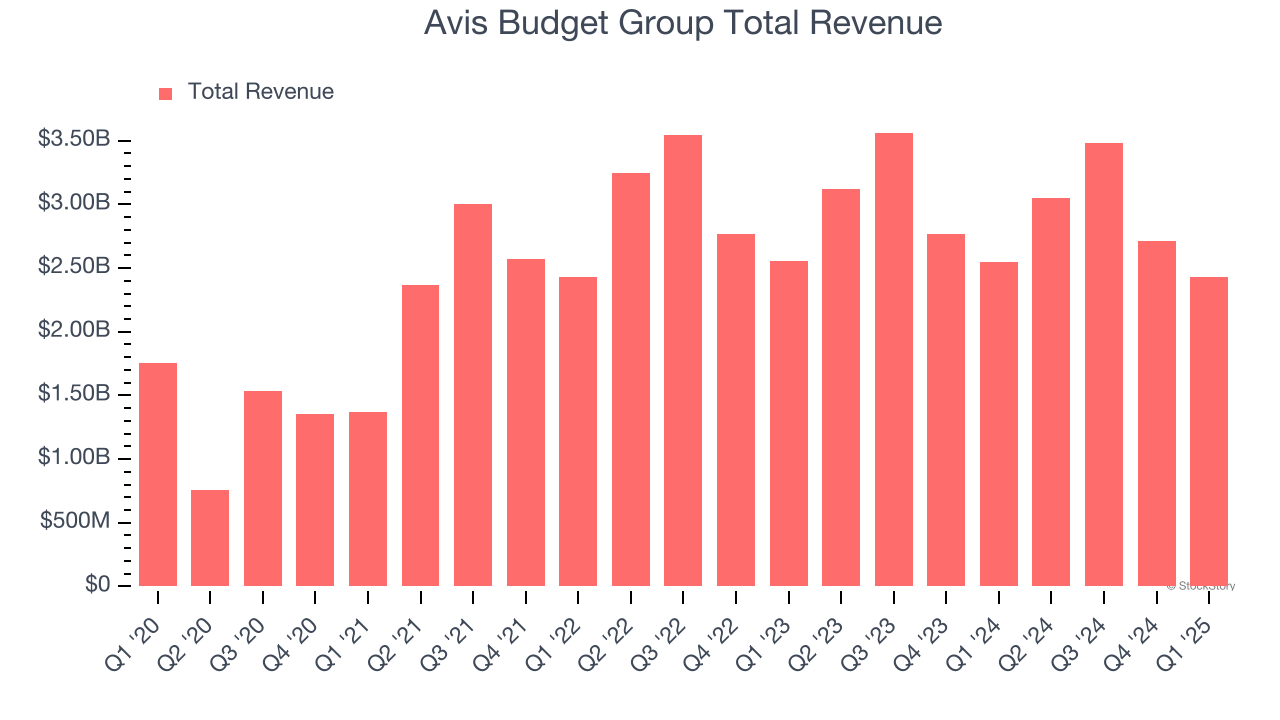 Avis Budget Group Total Revenue