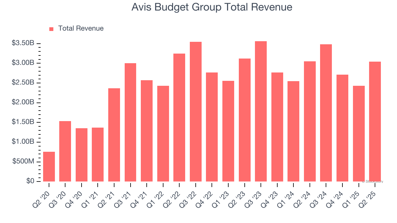 Avis Budget Group Total Revenue