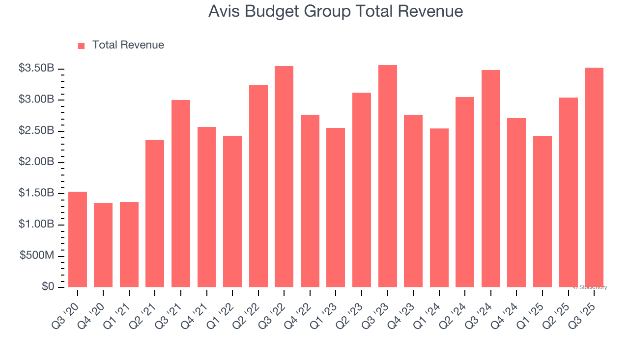 Avis Budget Group Total Revenue