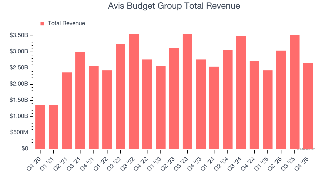 Avis Budget Group Total Revenue