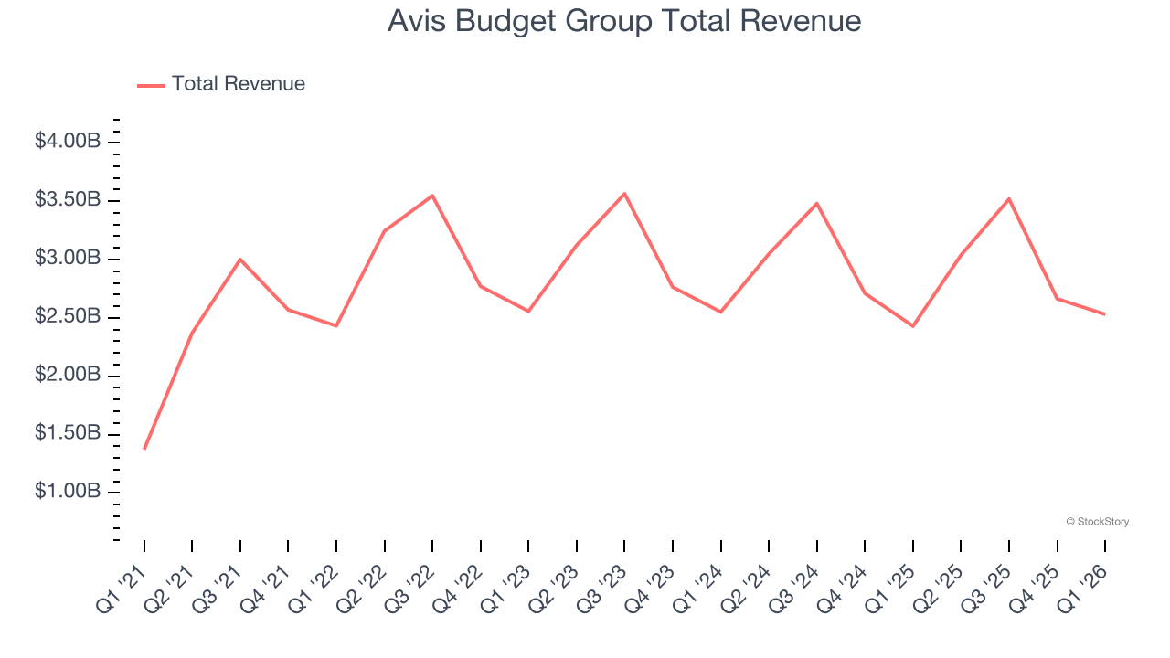 Avis Budget Group Total Revenue