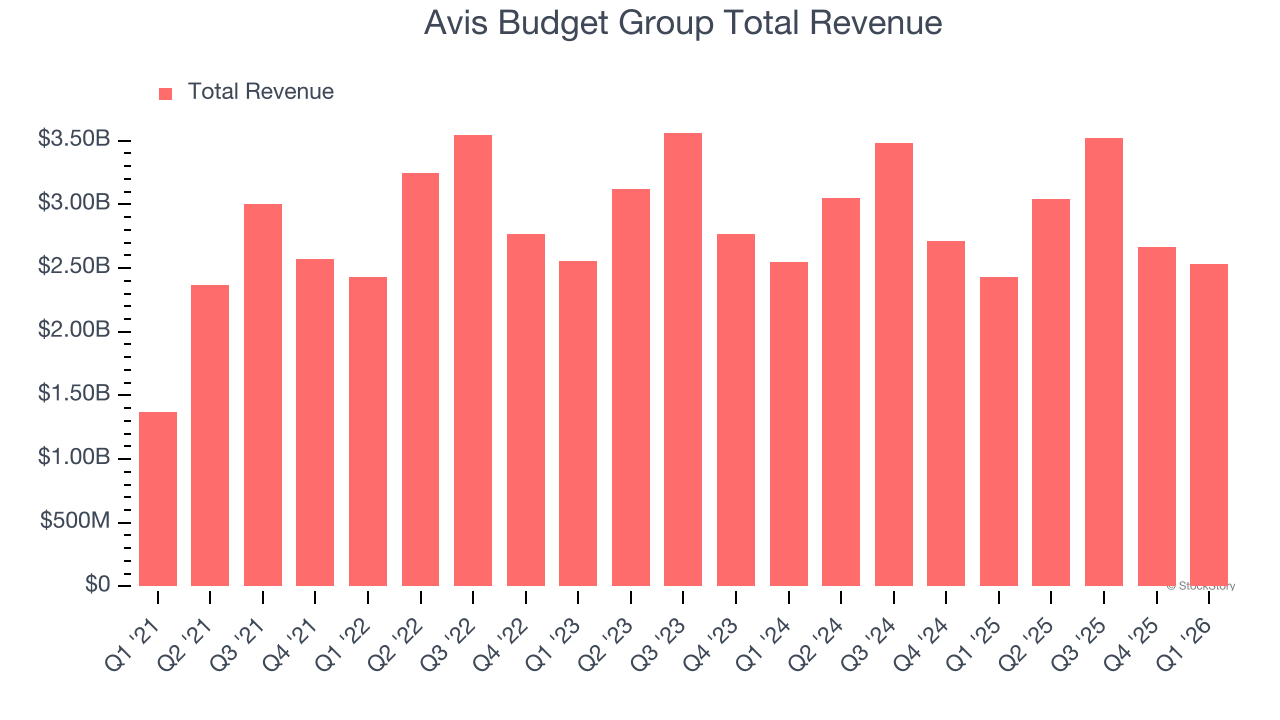 Avis Budget Group Total Revenue
