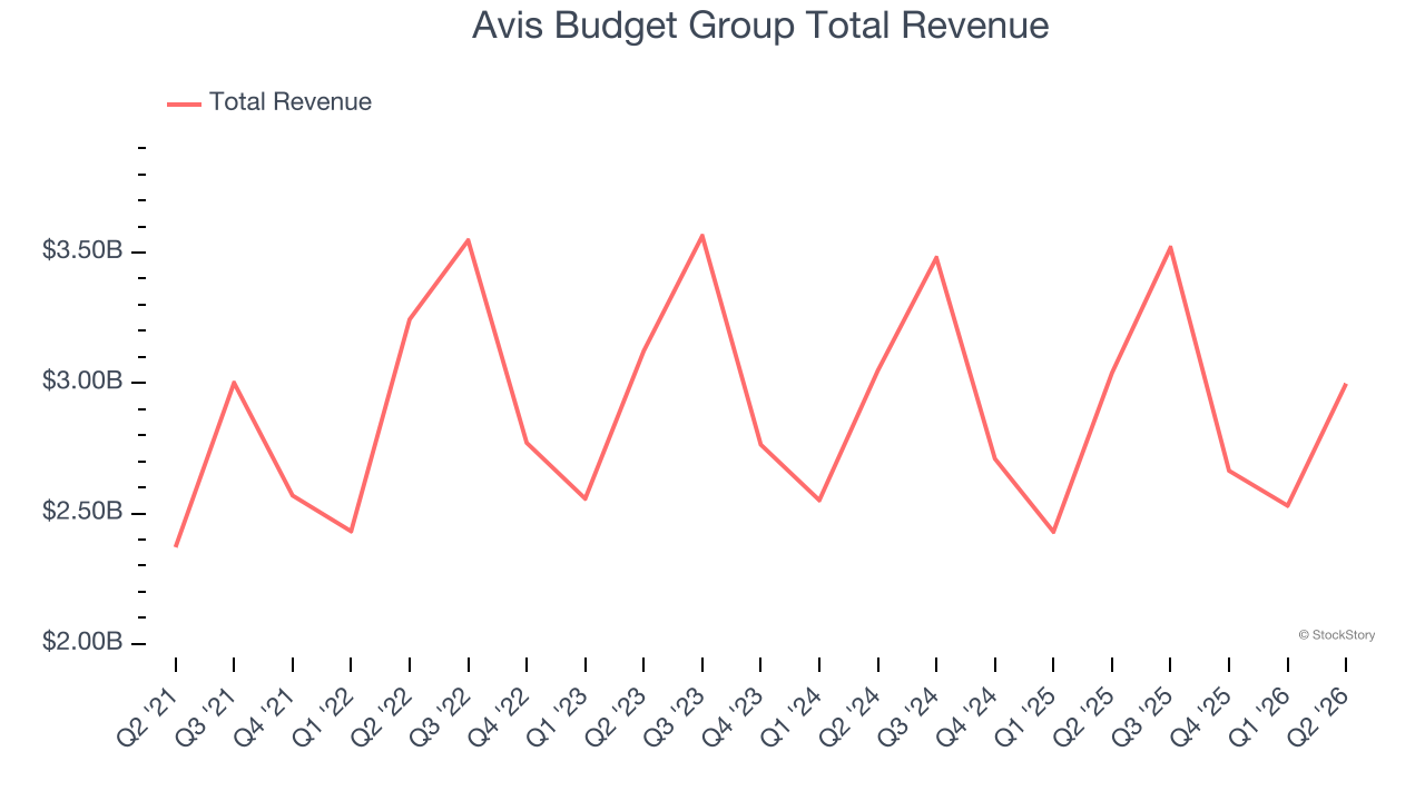 Avis Budget Group Total Revenue