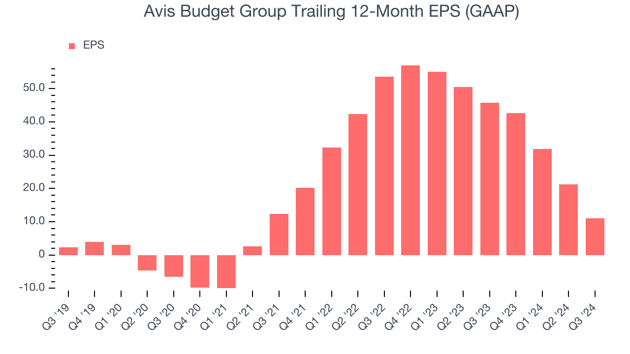 Avis Budget Group Trailing 12-Month EPS (GAAP)