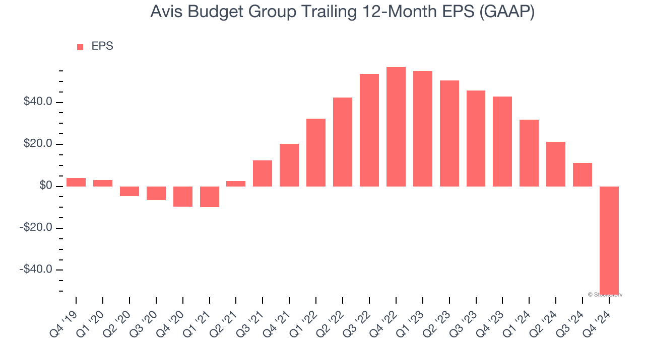 Avis Budget Group Trailing 12-Month EPS (GAAP)