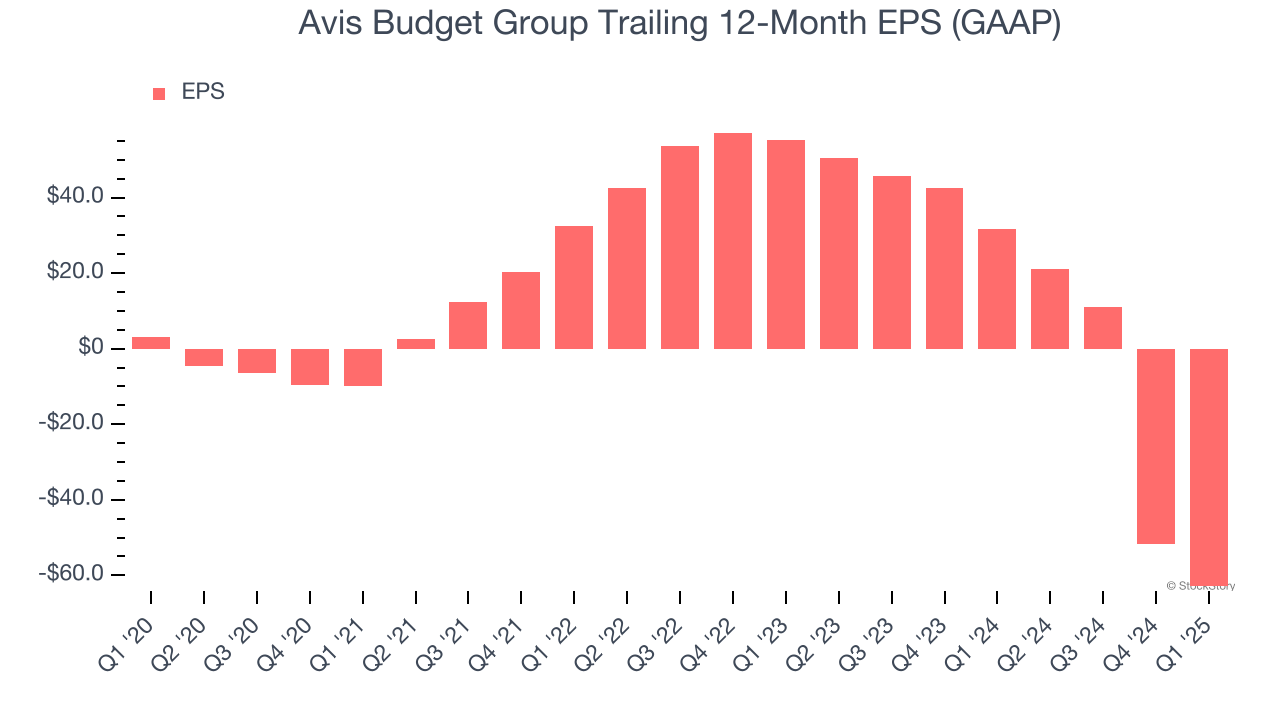 Avis Budget Group Trailing 12-Month EPS (GAAP)
