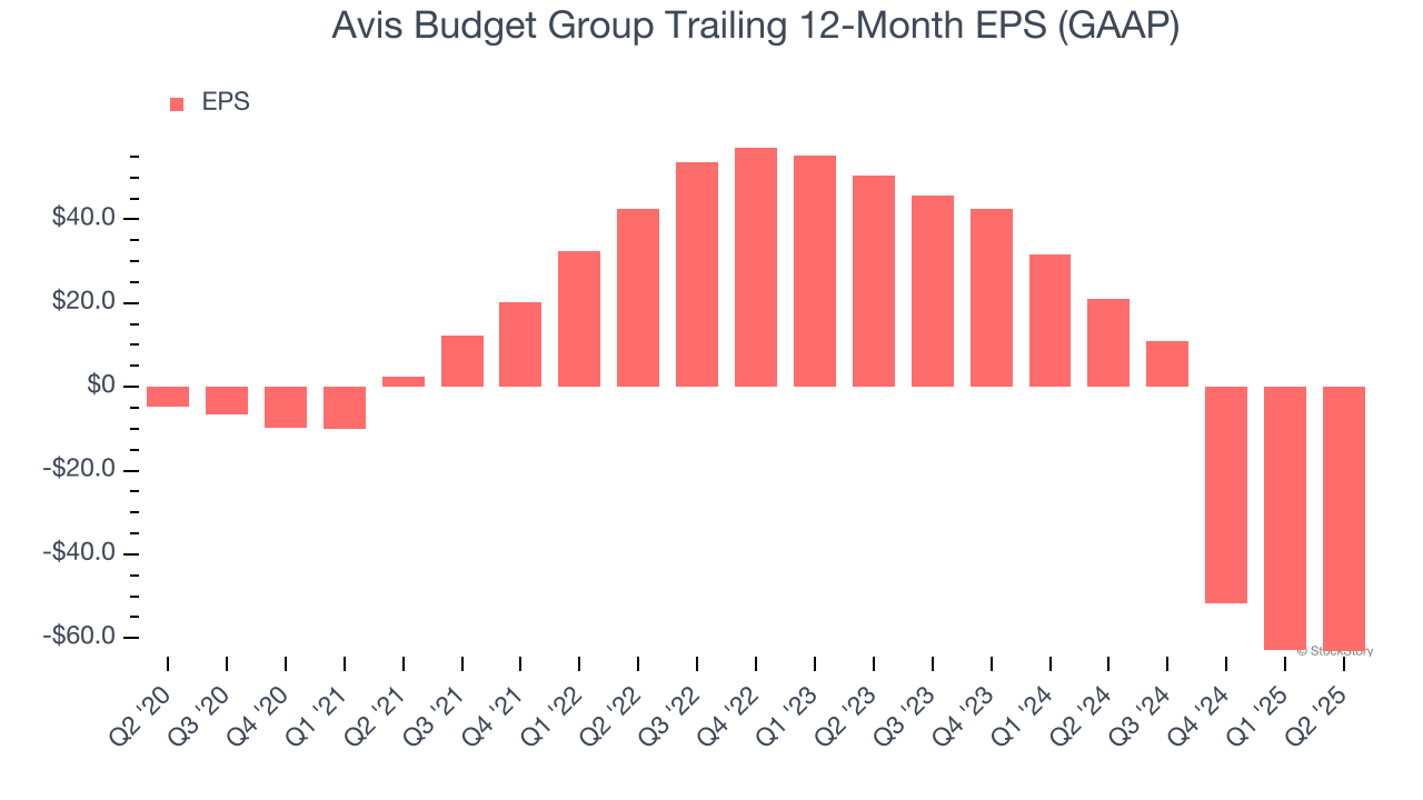 Avis Budget Group Trailing 12-Month EPS (GAAP)