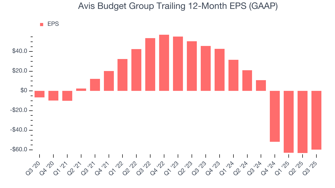 Avis Budget Group Trailing 12-Month EPS (GAAP)