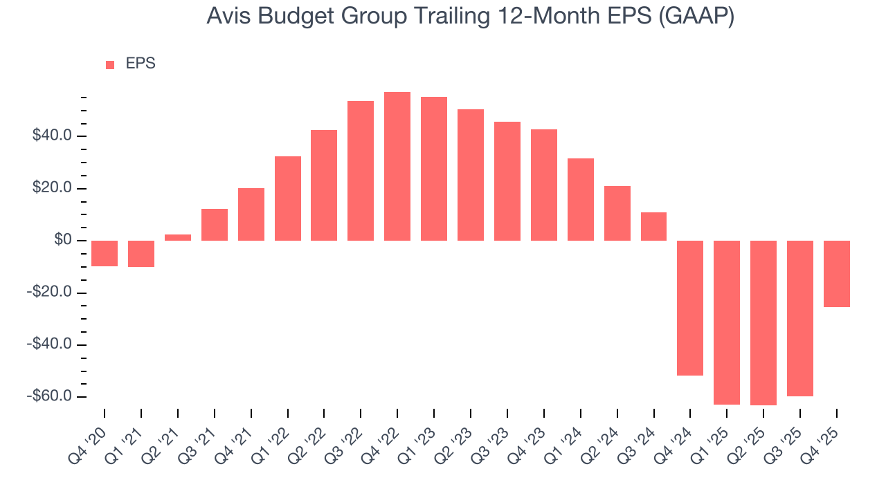 Avis Budget Group Trailing 12-Month EPS (GAAP)