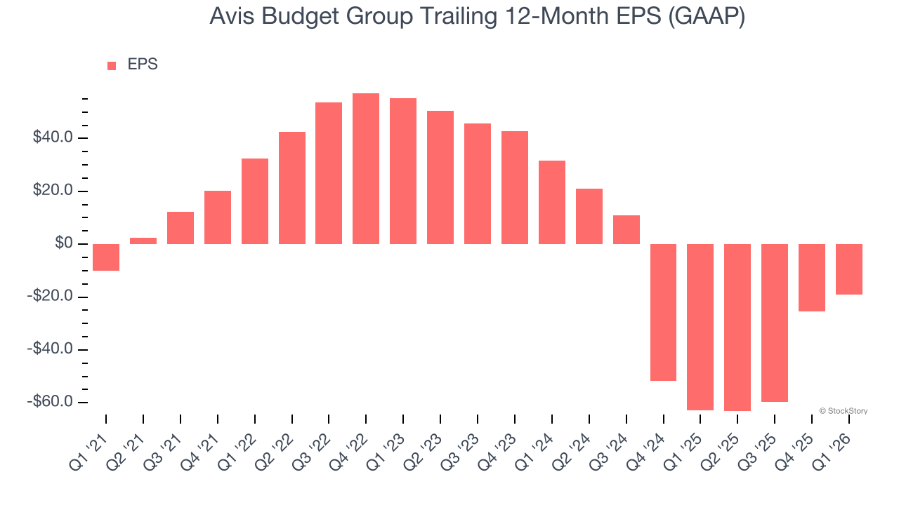 Avis Budget Group Trailing 12-Month EPS (GAAP)