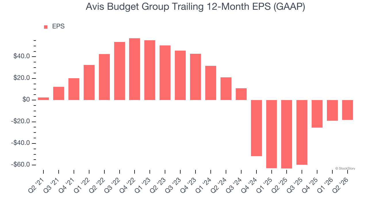 Avis Budget Group Trailing 12-Month EPS (GAAP)
