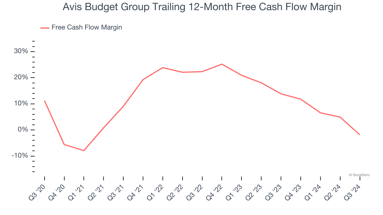 Avis Budget Group Trailing 12-Month Free Cash Flow Margin