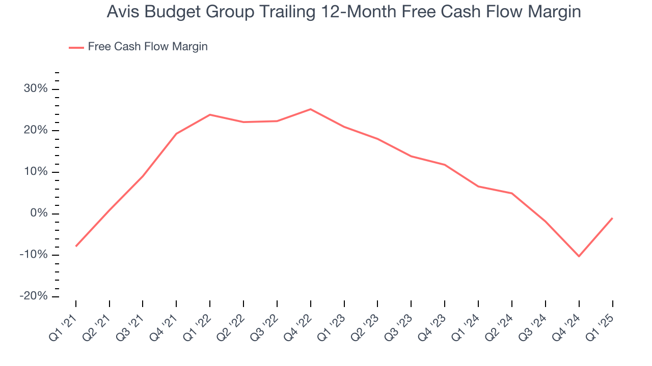 Avis Budget Group Trailing 12-Month Free Cash Flow Margin
