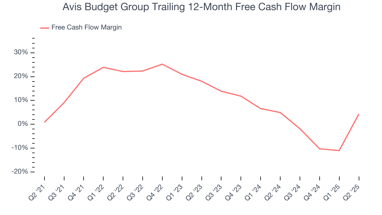 Avis Budget Group Trailing 12-Month Free Cash Flow Margin
