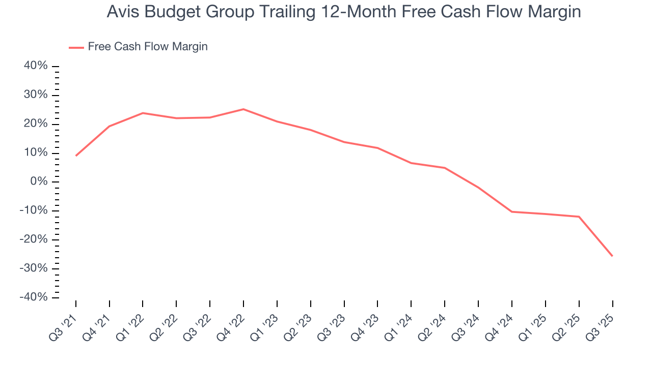 Avis Budget Group Trailing 12-Month Free Cash Flow Margin