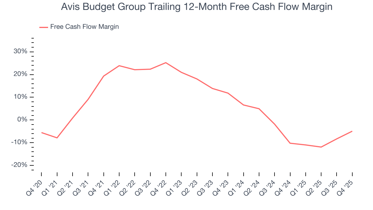 Avis Budget Group Trailing 12-Month Free Cash Flow Margin