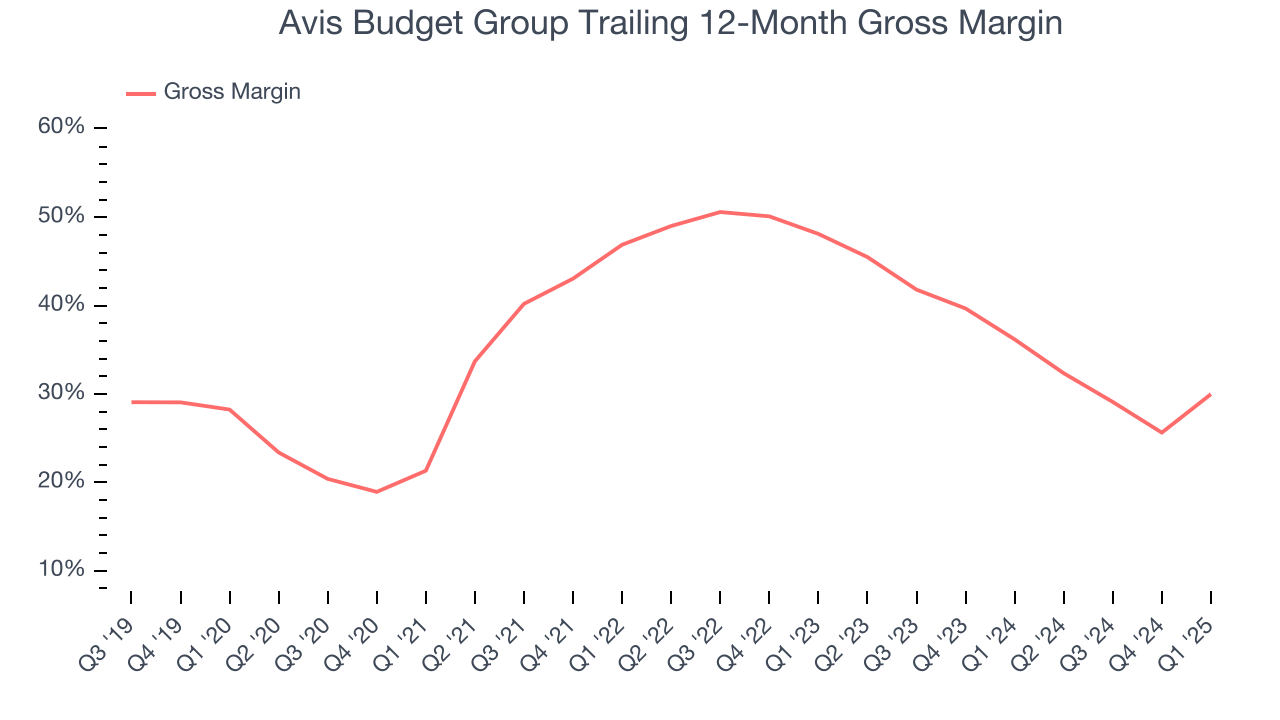 Avis Budget Group Trailing 12-Month Gross Margin