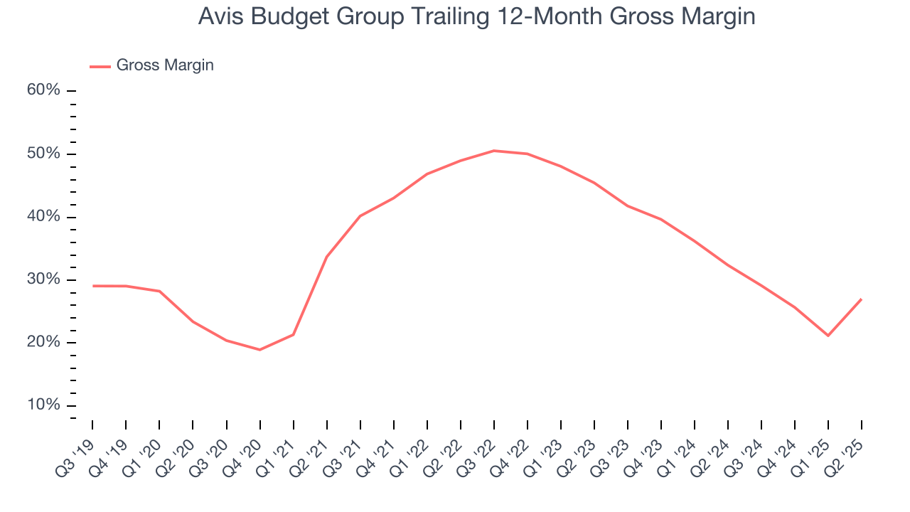 Avis Budget Group Trailing 12-Month Gross Margin