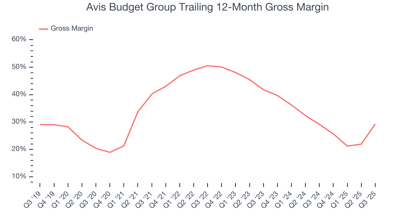 Avis Budget Group Trailing 12-Month Gross Margin