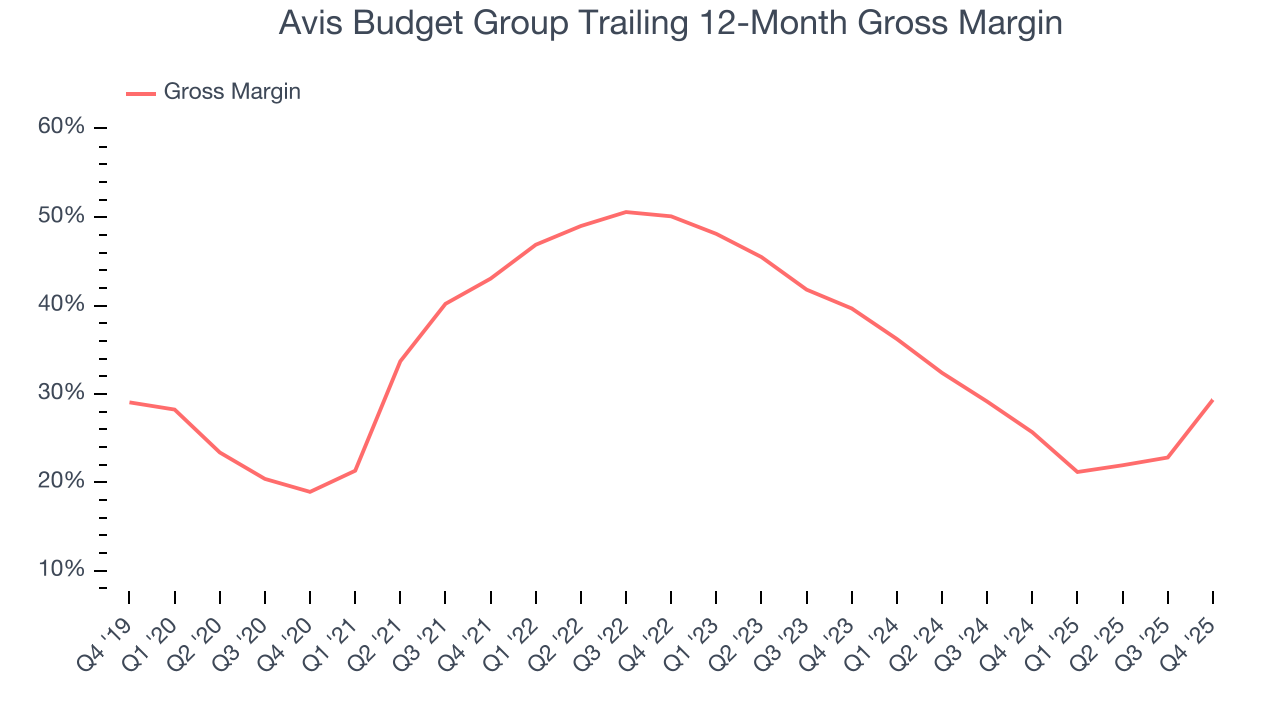 Avis Budget Group Trailing 12-Month Gross Margin