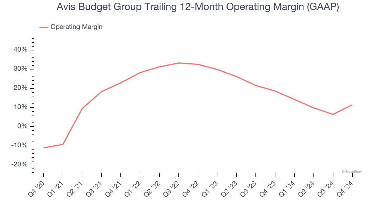 Avis Budget Group Trailing 12-Month Operating Margin (GAAP)