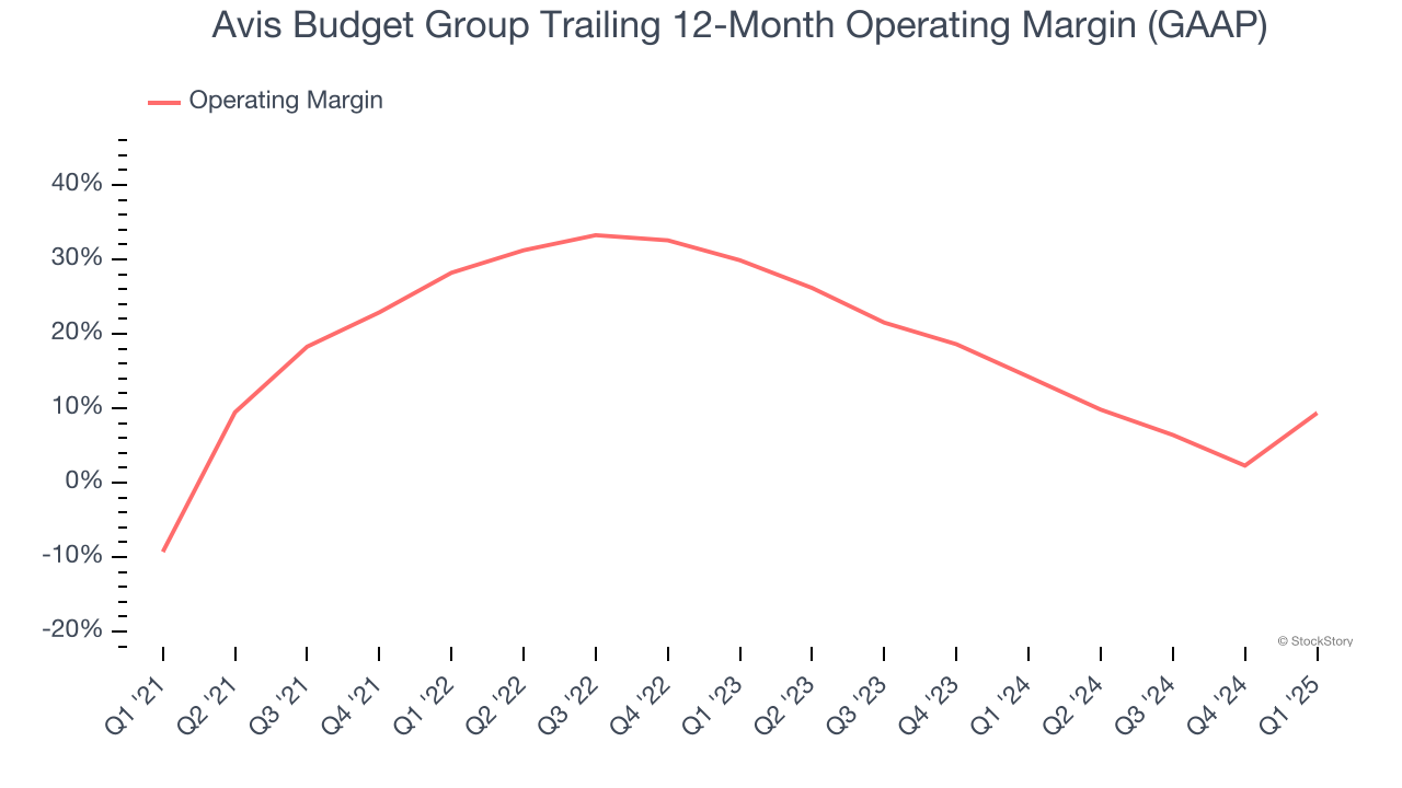 Avis Budget Group Trailing 12-Month Operating Margin (GAAP)