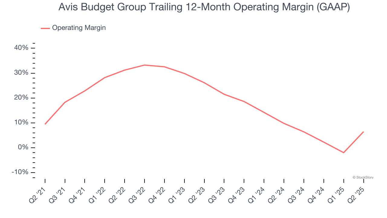 Avis Budget Group Trailing 12-Month Operating Margin (GAAP)