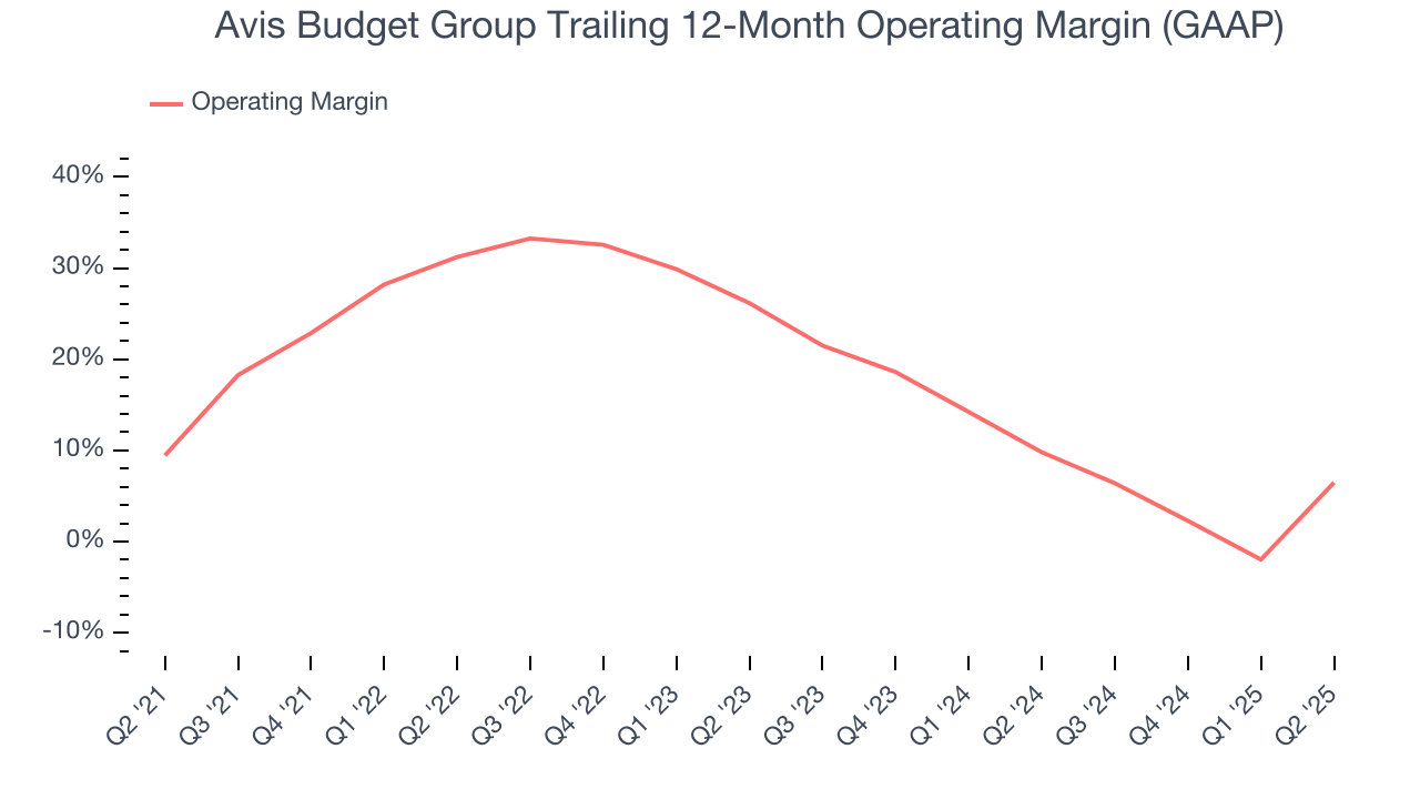 Avis Budget Group Trailing 12-Month Operating Margin (GAAP)